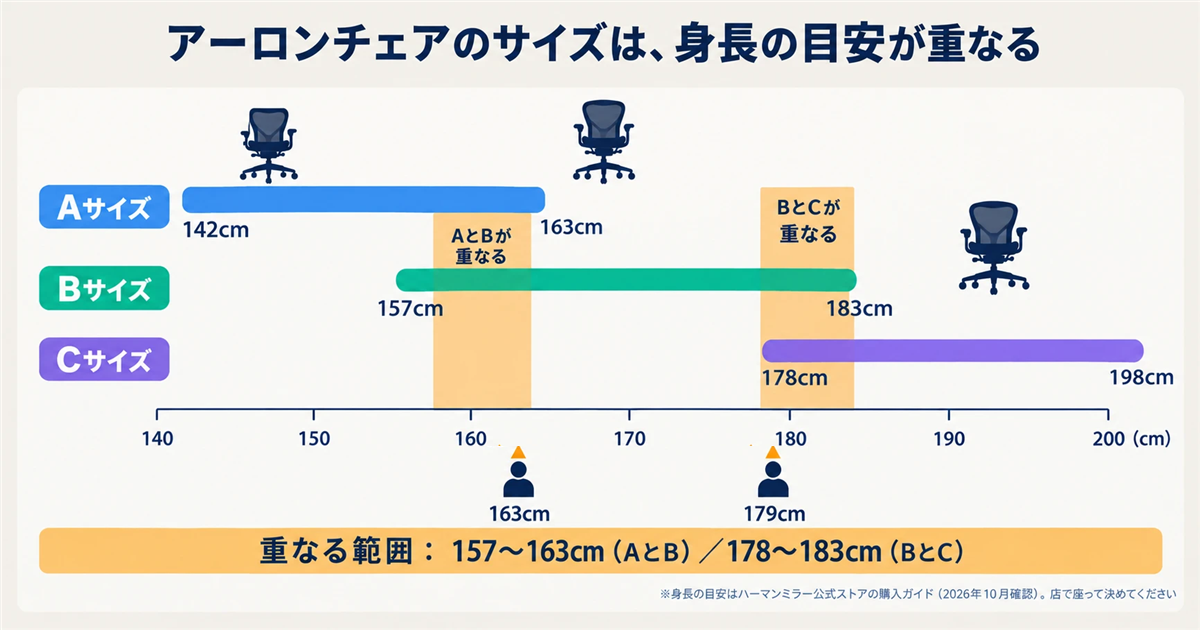 アーロンチェアのサイズA・B・Cの身長の目安を帯で並べ、157〜163cmと178〜183cmが重なることを示した図