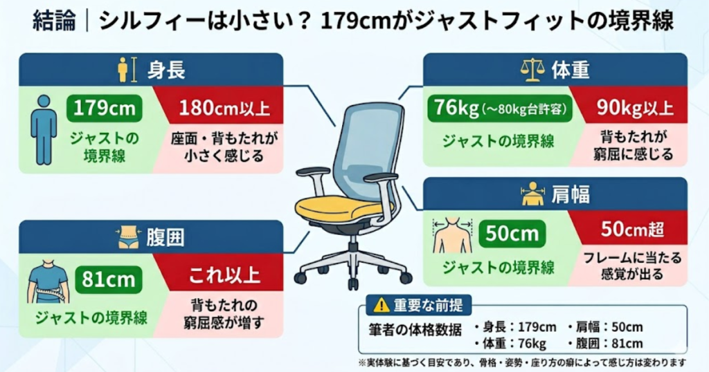 オカムラ シルフィーは小さい?失敗しないサイズ選びの図解。身長179cmをジャストフィットの境界線とし、180cm以上で小さく感じる可能性、90kg以上で背もたれが窮屈、肩幅50cm超でフレームに当たるなど、大柄な人向けの具体的な判断基準をまとめています。