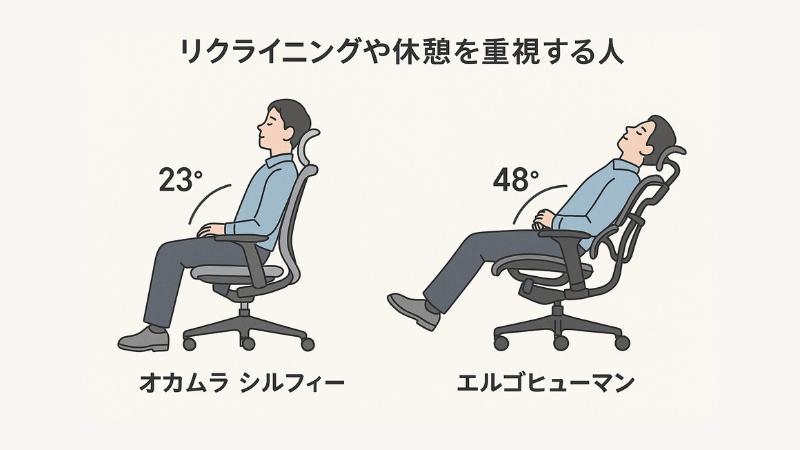 オカムラ シルフィーとエルゴヒューマンのリクライニング角度比較。シルフィーは最大23°で作業に特化、エルゴヒューマンは最大48°で休憩・仮眠に向いている。