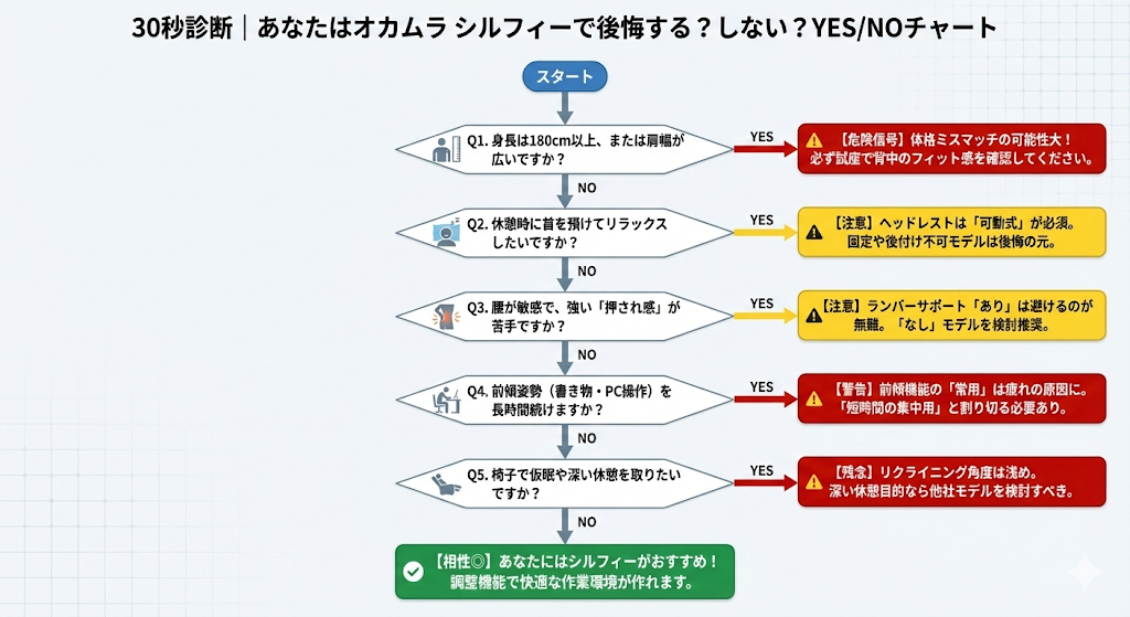 オカムラ シルフィー 購入で後悔しない人の共通点5選まとめ図解。5分試座によるフィット感確認、可動ヘッドレスト推奨、ランバーサポートの相性チェック、前傾機能の短時間利用、作業重視の用途理解。失敗しない選び方と対策条件。