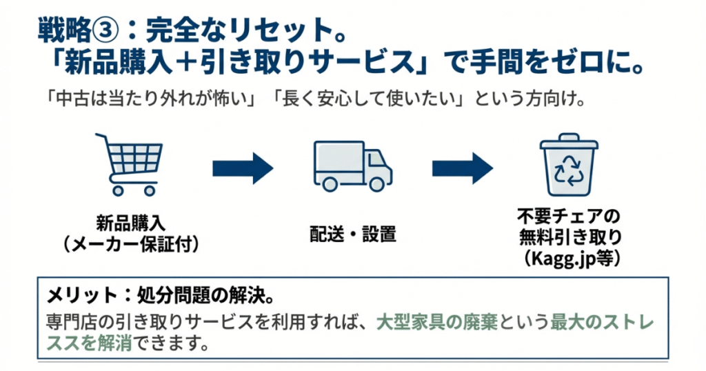 オカムラ シルフィーを新品購入し、配送設置と不要チェアの無料引き取りを行う流れを示した図