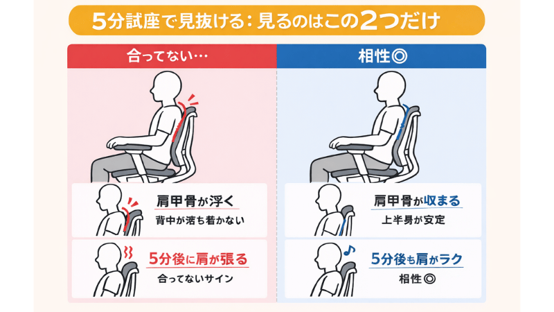 オカムラ シルフィー 5分試座で背もたれのフィット感を見抜くOK・NG比較図