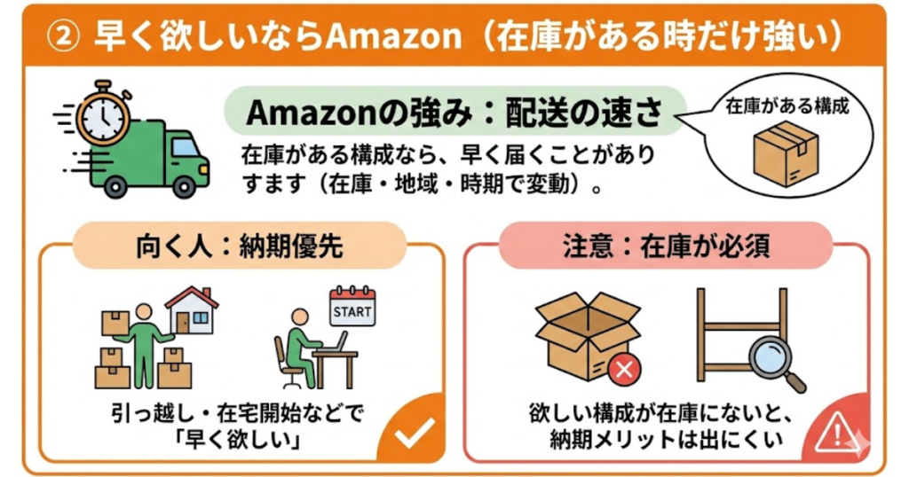 Amazonでオカムラ シルフィーやコーラルを買うときの特徴をまとめた図。在庫がある構成なら配送が早い一方、欲しい構成に在庫がないと納期メリットは出にくいこと、引っ越しや在宅開始で早く欲しい人向けであることを解説した画像