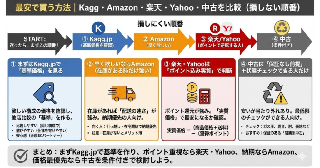 オカムラ シルフィーとコーラルを最安で買う方法を比較した図。Kagg.jpで基準価格を確認し、Amazonは納期優先、楽天・Yahooはポイント込み実質価格、中古は保証なし前提で状態確認して選ぶ損しにくい順番をまとめた比較画像