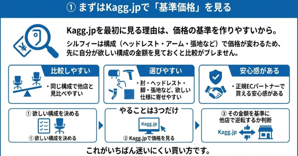 オカムラ シルフィーとコーラルを買う前に、まずKagg.jpで基準価格を確認する理由をまとめた図。比較しやすい・選びやすい・安心感があること、欲しい構成を決めてKagg.jpで価格を見てから他店比較する手順を解説した画像