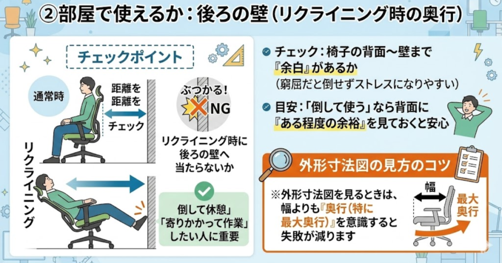 オカムラのオフィスチェアを部屋で使えるか確認する図解。リクライニング時に後ろの壁へ当たらないよう、椅子の背面から壁までの余白と、外形寸法図の最大奥行を確認するポイントをまとめている。