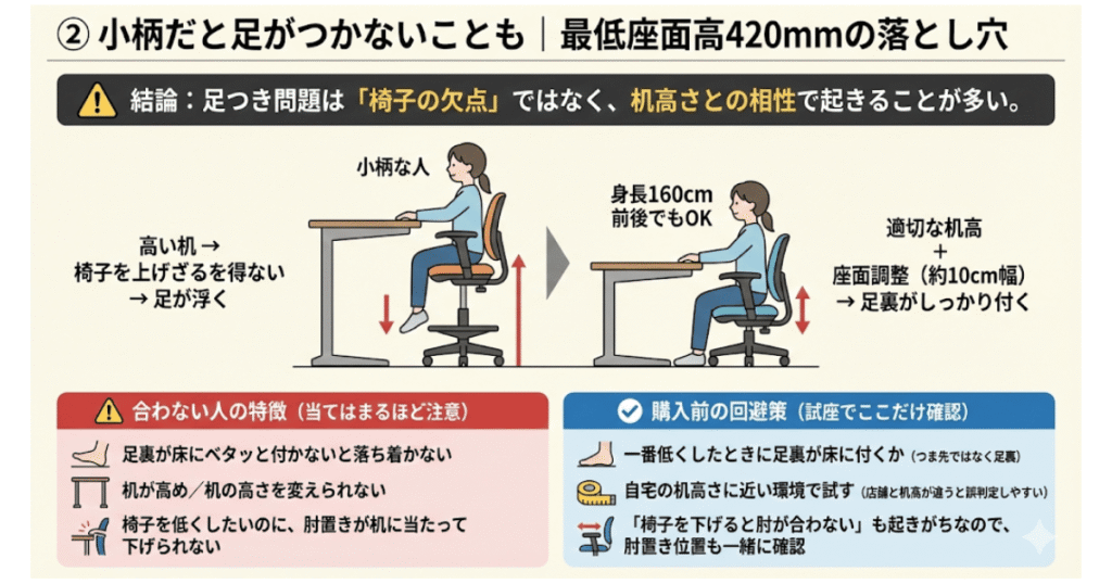 オカムラ コーラルの足つき問題を机高さと座面高で確認する試座チェック図解