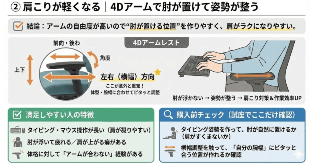 オカムラ コーラルの4Dアームで肘位置が決まり肩がラクになる仕組みと試座確認の図解
