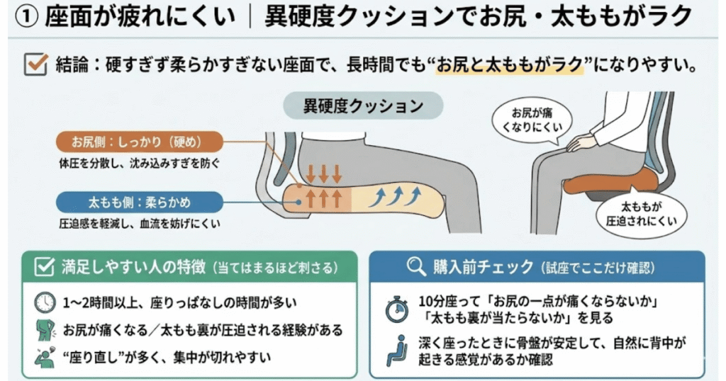 オカムラ コーラルの座面が疲れにくい理由(異硬度クッション)と試座チェックをまとめた図解