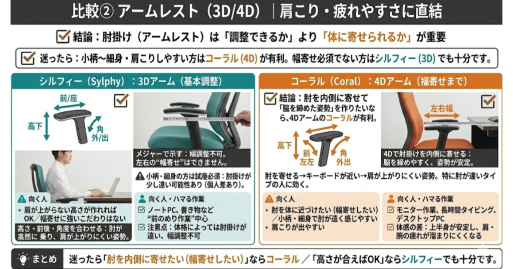 オカムラ コーラルとシルフィーのアームレストの違いを比較した画像。シルフィーは3Dアーム、コーラルは4Dアームで左右の幅寄せまででき、肩こりや疲れやすさにどう影響するかを図解している。
