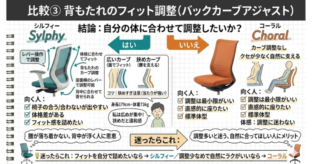 オカムラ コーラルとシルフィーの背もたれのフィット調整の違いを比較した画像。シルフィーはバックカーブアジャストで体に合わせて調整でき、コーラルはカーブ調整なしで自然に支える設計であることを図解している。