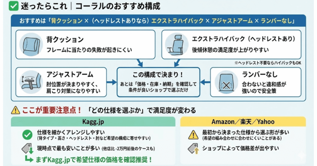オカムラ コーラル 後悔を避けるおすすめ構成の図解。背クッション×エクストラハイバック(ヘッドレストあり)×アジャストアーム×ランバーなしを、失敗しにくい理由と購入時の注意点(Kagg.jpとAmazon・楽天・Yahooの違い)で整理