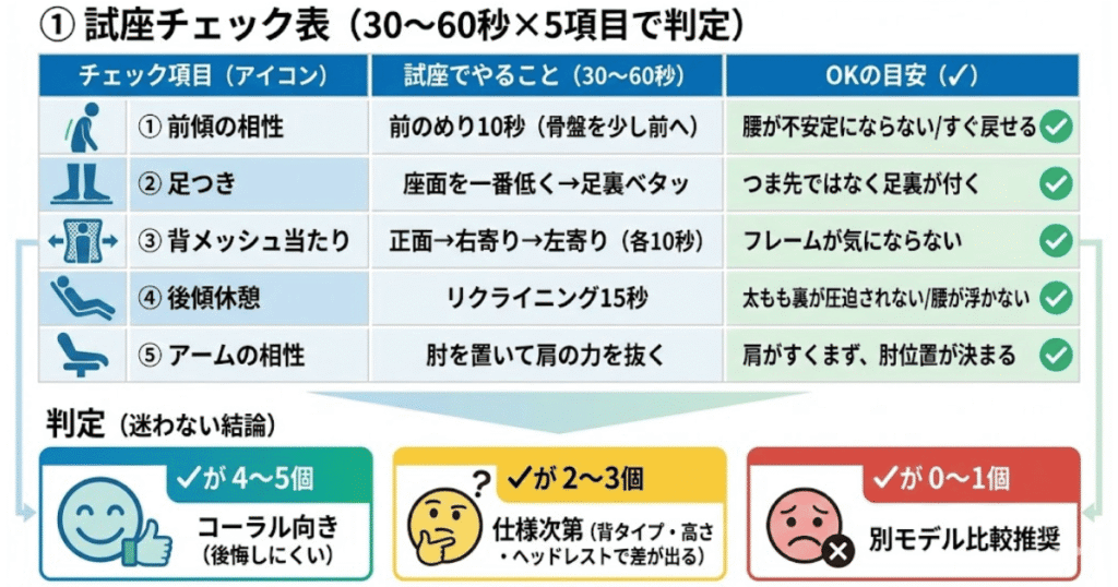 オカムラ コーラル 後悔を避ける試座チェック表。30〜60秒×5項目(前傾の相性・足つき・背メッシュ当たり・後傾休憩・アームの相性)と、✓数でコーラル向きか判定する表