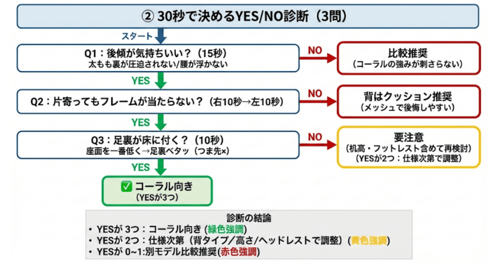 オカムラ コーラルが合うかを試座3問のYES/NOで30秒判定できる診断図解