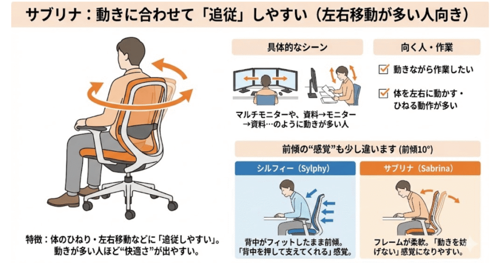 オカムラ サブリナは左右移動に追従しやすい|マルチモニター作業向き&シルフィーとの前傾(10°)体感差を図解
