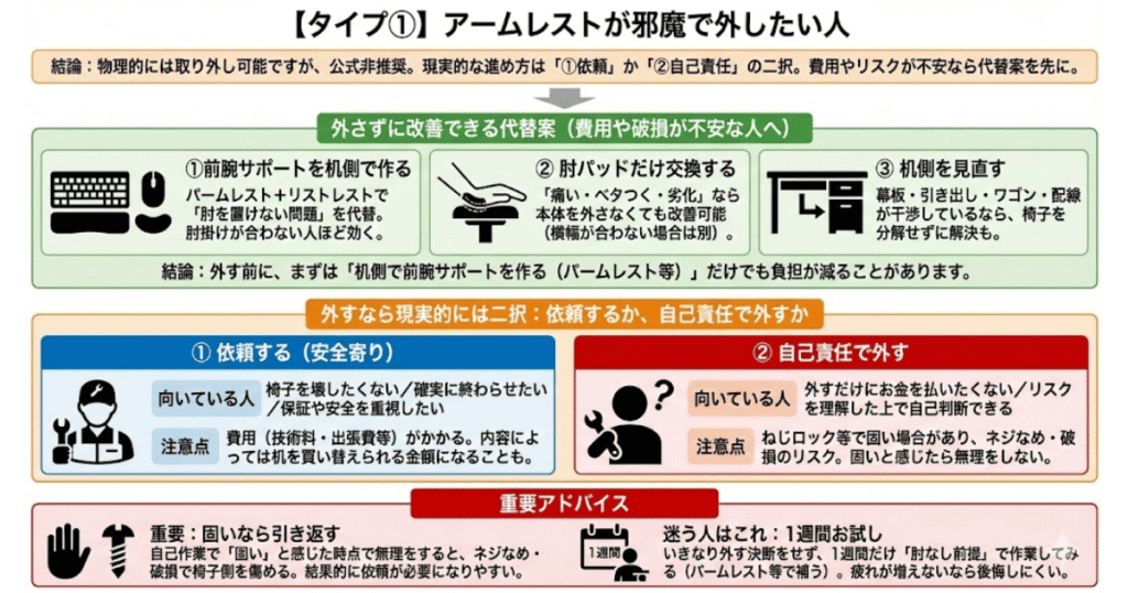 オカムラ シルフィーの肘掛けが邪魔な人向けに、外さず改善する代替案と「依頼/自己責任」の二択をまとめた図