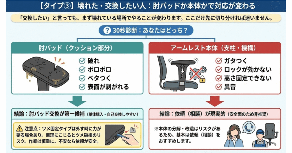 オカムラ シルフィーの肘掛けが壊れた時に、肘パッド交換かアームレスト本体(支柱・機構)の依頼かを切り分ける図