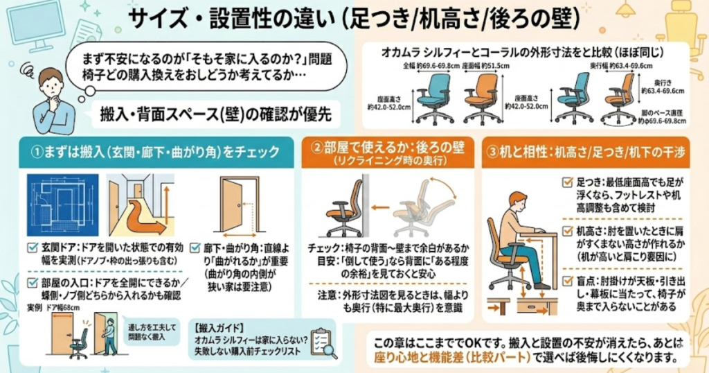 オカムラ シルフィーとコーラルのサイズ・設置性の違いをまとめた図解。外形寸法はほぼ同じで、購入前は搬入経路、後ろの壁との余白、机高さ・足つき・机下の干渉を確認するのが重要であることを解説している。