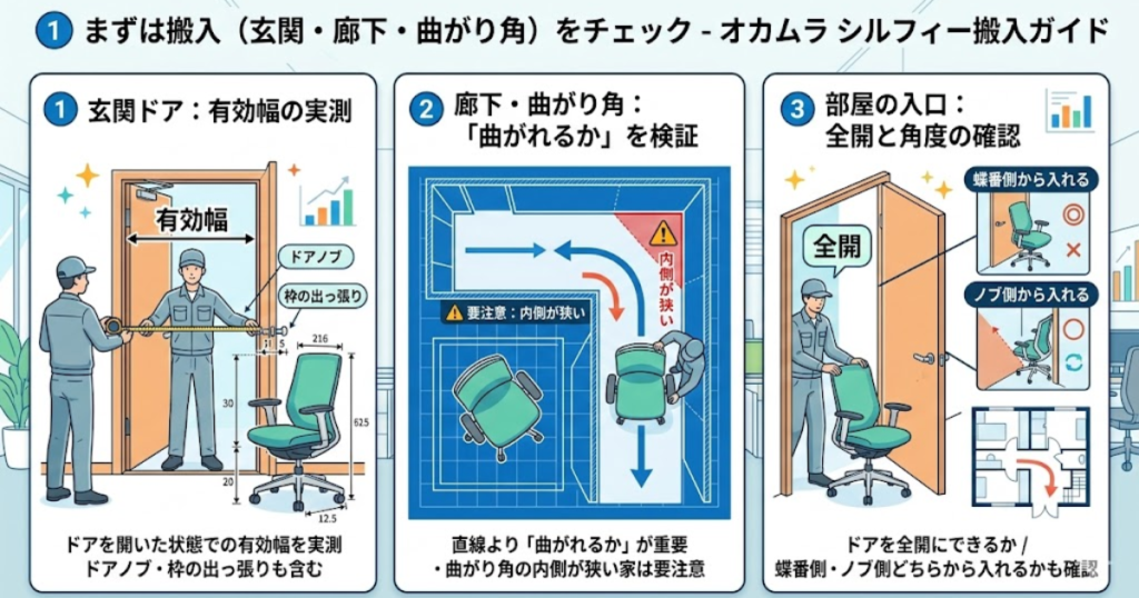 オカムラ シルフィーの搬入ガイド画像。玄関ドアの有効幅の実測、廊下や曲がり角で曲がれるかの確認、部屋の入口を全開にできるかと入れる角度をチェックするポイントを図解でまとめている。