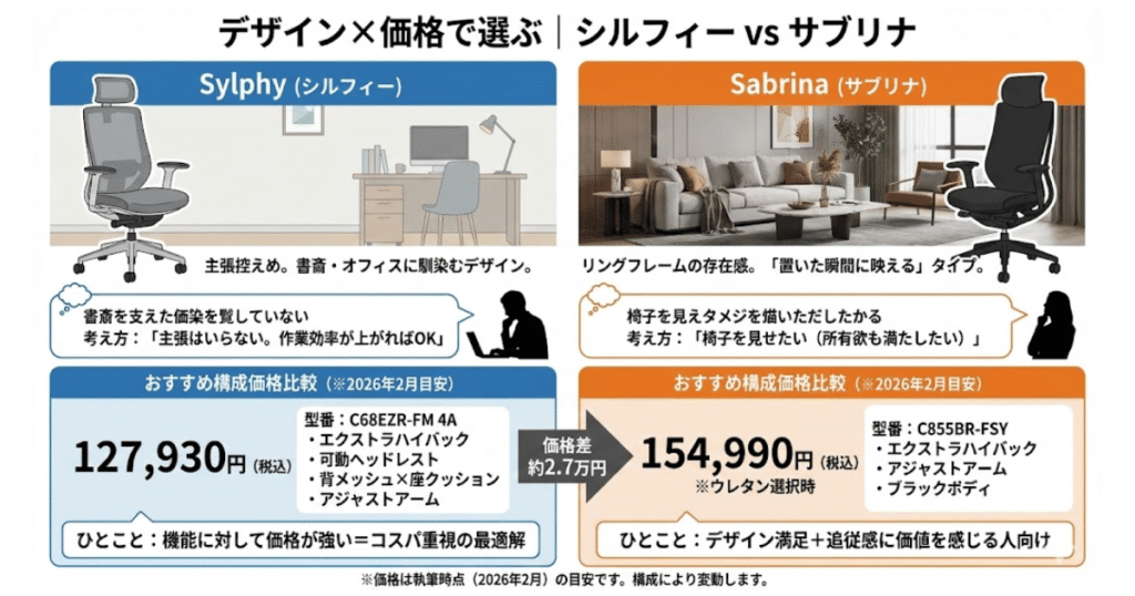 オカムラ シルフィーとサブリナのデザイン×価格比較|おすすめ構成の価格差(2026年2月目安)を図解