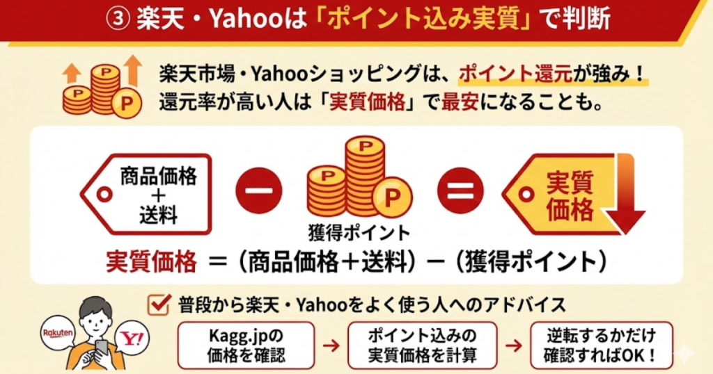 楽天市場とYahooショッピングでオカムラ シルフィーやコーラルを買うときの判断基準をまとめた図。商品価格と送料から獲得ポイントを引いた実質価格で比較し、Kagg.jpの価格を基準にポイント込みで最安になるか確認する流れを解説した画像
