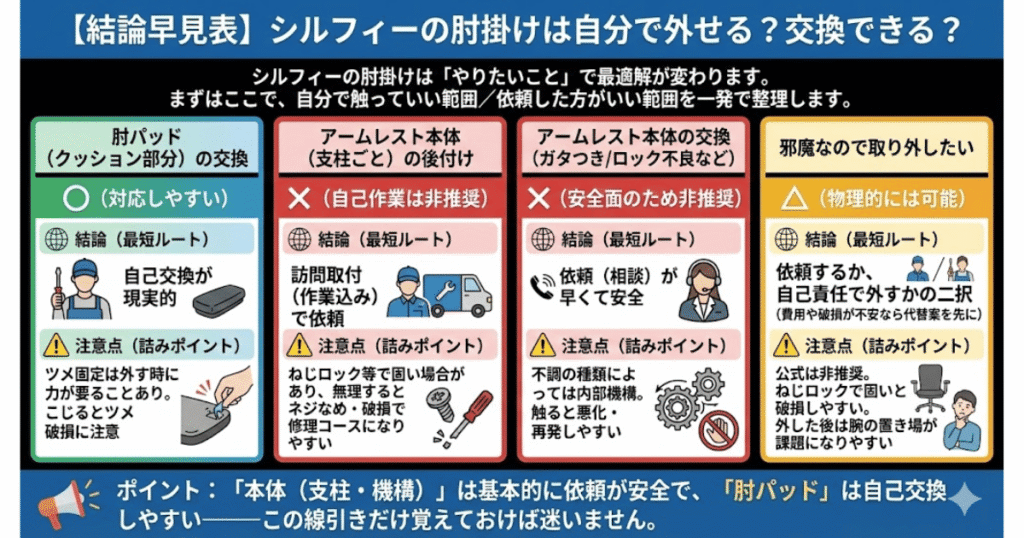 シルフィー肘掛けの後付け・交換・取り外しは自分で可能か依頼が必要かをまとめた早見表