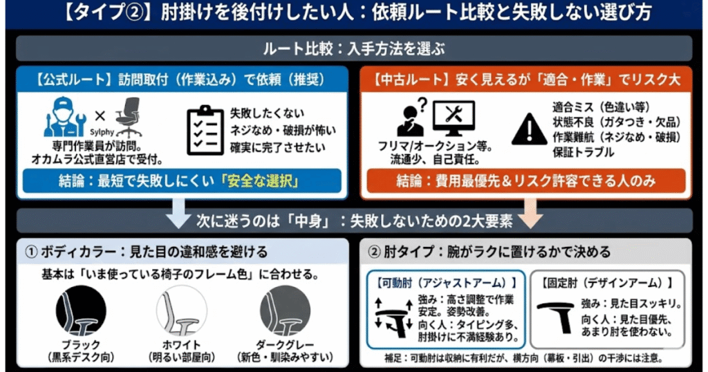 シルフィー肘掛け後付けの公式ルートと中古ルートの違い、失敗しない選び方(ボディカラー・肘タイプ)図解