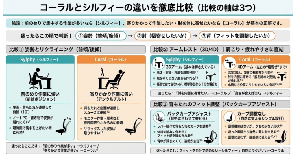 オカムラ シルフィーとコーラルの違いを3つの軸で比較した図。姿勢とリクライニング(前傾/後傾)、アームレスト(3D/4D)、背もたれのフィット調整(バックカーブアジャスト)の違いをまとめた比較画像