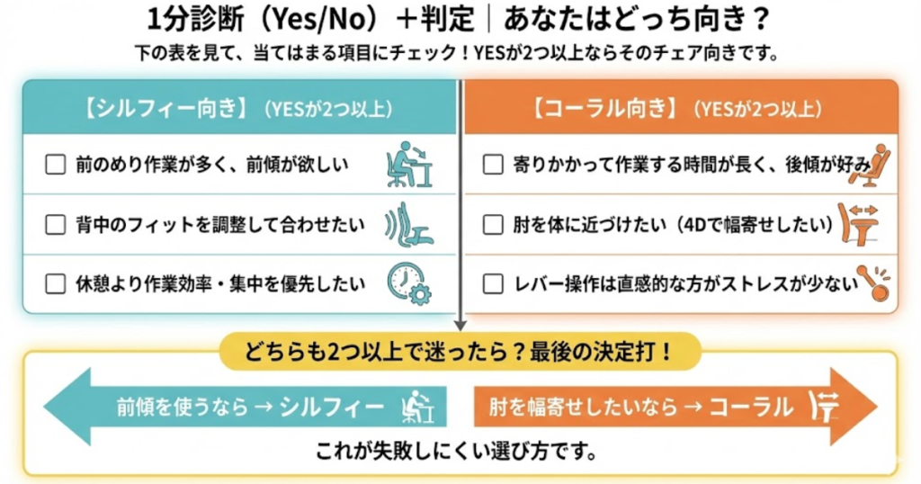 オカムラ シルフィーとコーラルの1分診断チャート。Yes/Noで前のめり作業・背中のフィット調整・作業効率重視ならシルフィー向き、寄りかかり作業・肘の幅寄せ・直感的な操作性重視ならコーラル向きと判断できる比較図