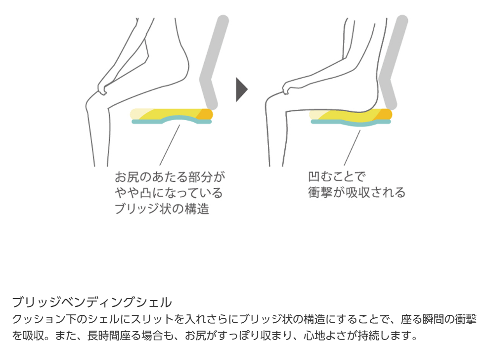 フルーエントのブリッジベンディングシェルを示した公式図解。着座時の衝撃吸収とお尻の収まりやすさを説明した画像