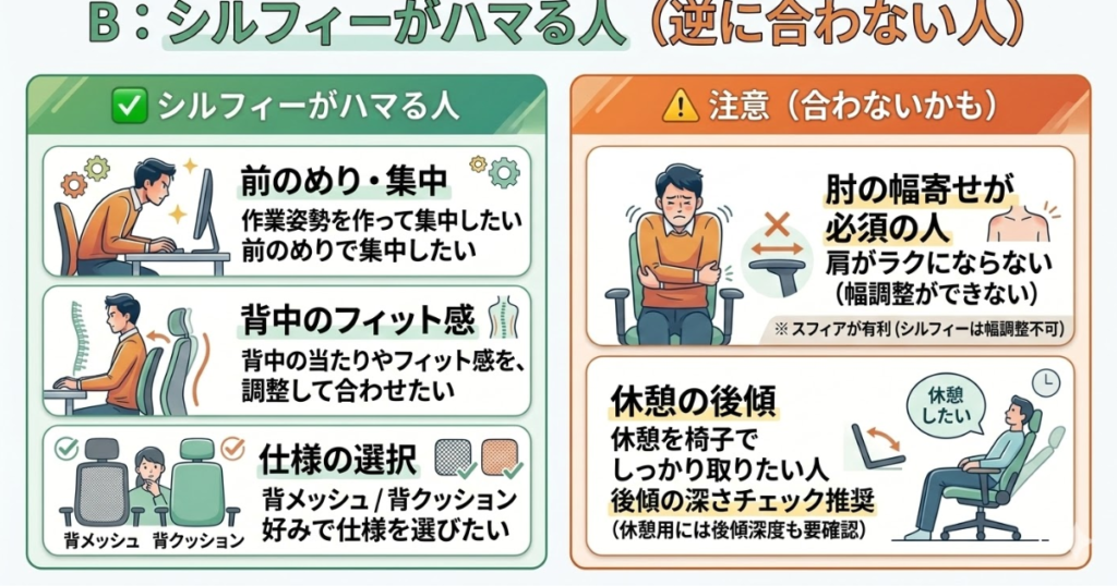 オカムラ シルフィーが向く人と向かない人をまとめた比較図。前のめりで集中したい人、背中のフィット感を調整したい人、背メッシュと背クッションを選びたい人には向き、肘の幅寄せが必須の人や休憩で後傾を重視したい人は要確認と分かる画像