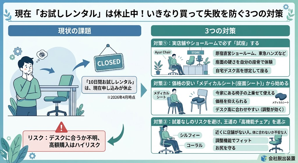 【インフォグラフィック】アーユルチェアの10日間お試しレンタル休止中(2026年4月時点)。いきなり高額購入するリスクを避け、失敗を防ぐ3つの対策(実店舗での試座、メディカルシート、オカムラシルフィー等の高機能オフィスチェア)を解説。