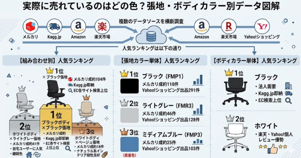 オカムラ シルフィー 人気色ランキング|メルカリ・Kagg.jp・Amazon・楽天・Yahoo!の複数データで調査した張地・ボディ・組み合わせ別の人気順位図解