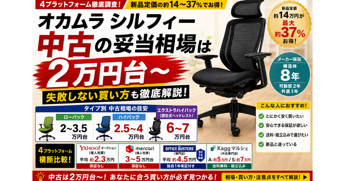 オカムラ シルフィー中古の妥当相場を解説した画像。ローバック2〜3.5万円、ハイバック2.5〜4万円、エクストラハイバック6〜7万円の価格目安を掲載。