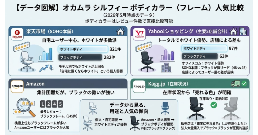 オカムラ シルフィー ボディカラー人気比較図解|楽天(ホワイト321件・ブラック282件)・Yahoo!(ホワイト97件・ブラック63件)・Amazon(ブラックフレーム最多345件)・Kagg.jp在庫状況の4データで検証【2026年5月】