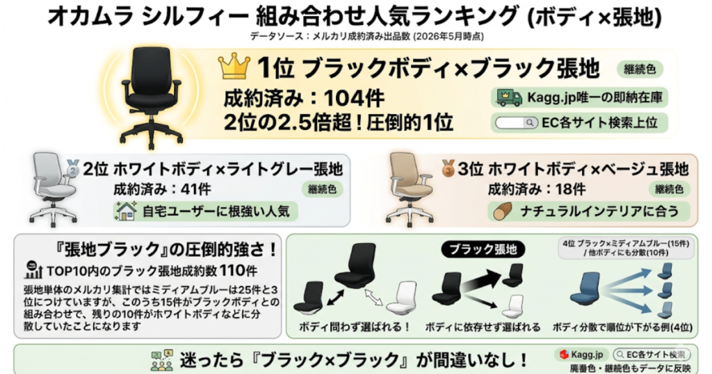 オカムラ シルフィー ボディ×張地 組み合わせ人気ランキング図解|メルカリ成約数:1位ブラック×ブラック104件(2位の2.5倍・Kagg.jp即納)、2位ホワイト×ライトグレー41件、3位ホワイト×ベージュ18件【2026年5月】
