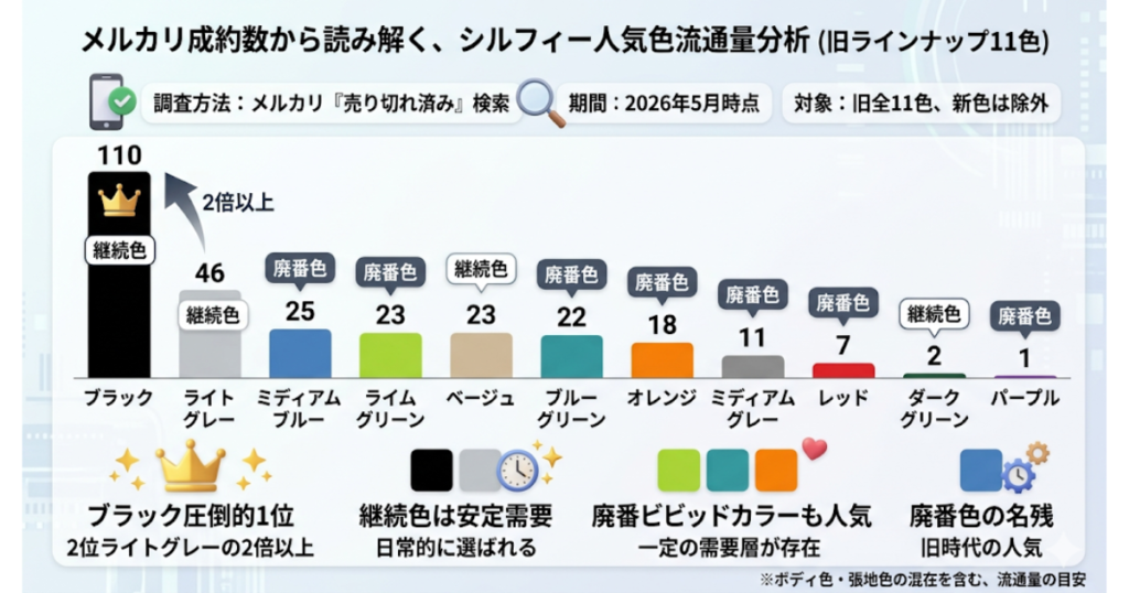 シルフィー張地カラー メルカリ成約件数ランキング棒グラフ(旧11色・2026年5月)|1位ブラック110件が2位ライトグレー46件の2倍以上。継続色3色が上位を占め、廃番ビビッドカラーも20件前後の需要層が存在