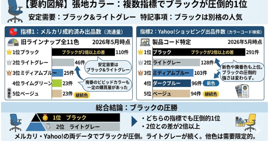 オカムラ シルフィー 張地カラー人気ランキング図解|メルカリ成約件数とYahoo!ショッピング出品件数の2指標でブラック(FMP1)が110件・291件と圧倒的1位、ライトグレー(FMR3)が2位