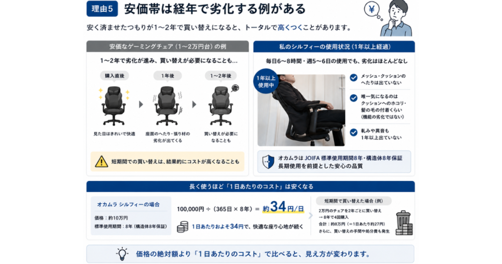 安価なゲーミングチェアの経年劣化と、オカムラ シルフィーを仕事で1年以上使った耐久を比較した図解。1日あたりのコストで見るとオフィスチェアが割安になる試算付き