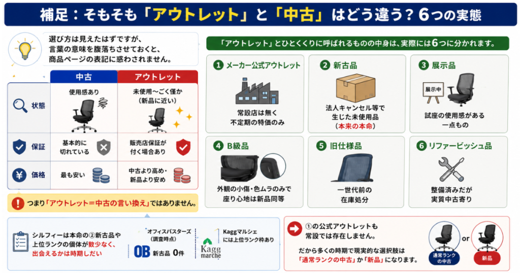 オカムラ シルフィーのアウトレットと中古の違いを比較した図解。状態・保証・価格の違いに加え、アウトレットの6種類(新古品・展示品・B級品・旧仕様品・リファービッシュ品など)をわかりやすく解説。