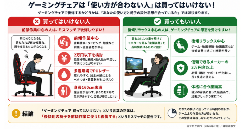 ゲーミングチェアを買ってはいけない人と買ってもいい人の判断図解|前傾作業中心・2万円以下・身長160cm未満は要注意【2026年7月】