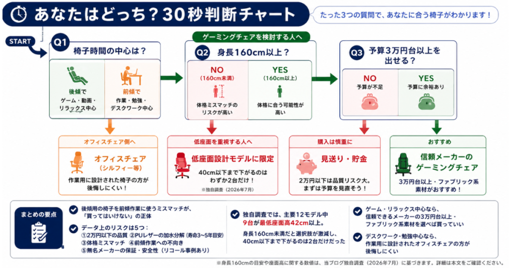 ゲーミングチェアとオフィスチェアどちらを買うべきかの30秒判断チャート|姿勢・身長160cm・予算3万円台の3つの分岐で判定【2026年7月】