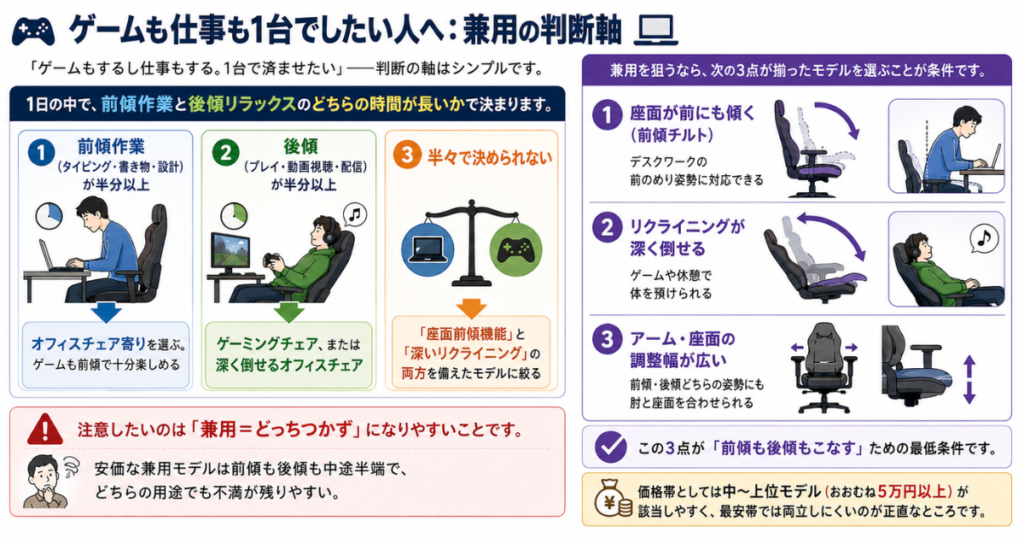 ゲームも仕事も1台で兼用したい人向けの判断フローチャート。前傾作業と後傾リラックスの時間配分でオフィスチェアかゲーミングチェアかを判定"