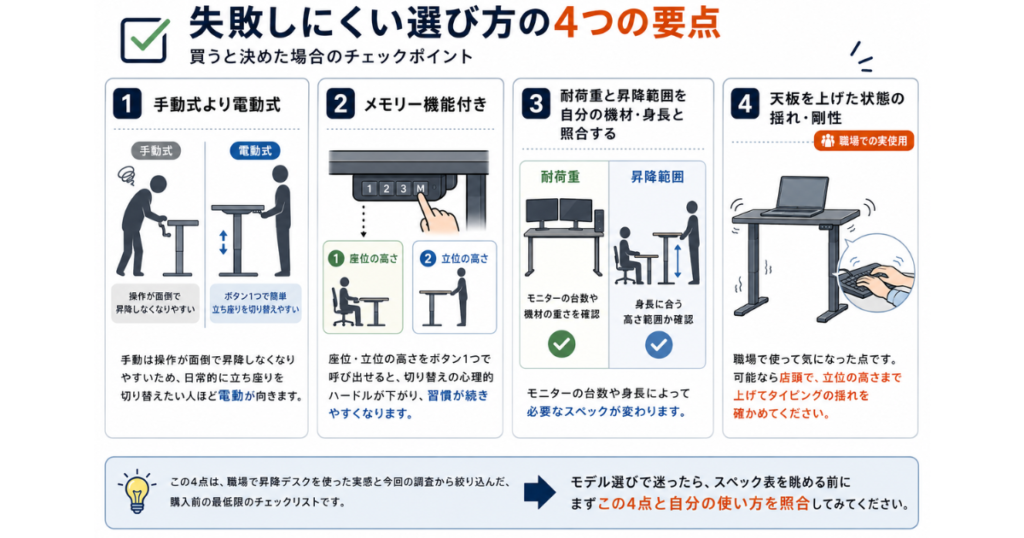 昇降デスクの失敗しにくい選び方4つの要点のチェックリスト図解|電動式・メモリー機能付き・耐荷重と昇降範囲の照合・天板を上げた状態の揺れ確認