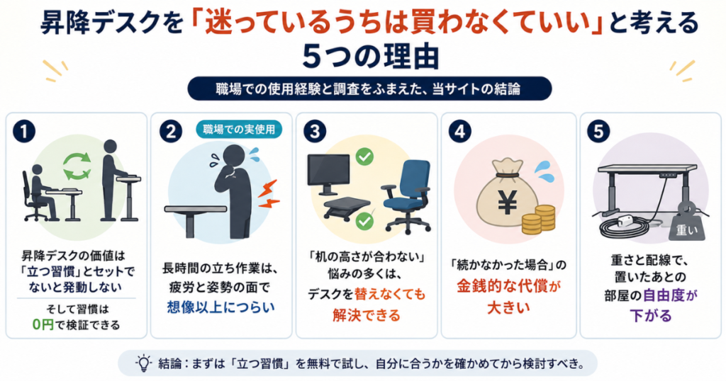 昇降デスクを迷っているうちは買わなくていいと考える5つの理由の図解|立つ習慣の0円検証・職場実使用の疲労と姿勢・椅子側で解決・金銭的代償・部屋の自由度