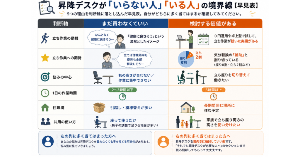 昇降デスクがいらない人・いる人の境界線早見表|立ち作業の動機・期待・悩みの中心・作業時間・住環境・共用の6つの判断軸