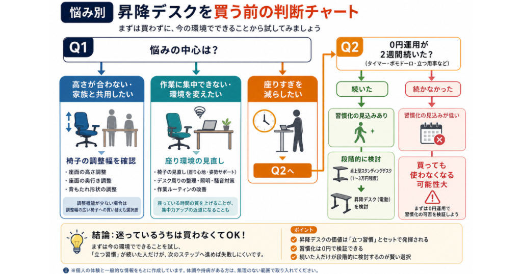 悩み別・昇降デスクを買う前の判断チャート|机の高さは椅子の調整幅を確認、座りすぎは0円運用2週間→卓上型→電動の順で検討