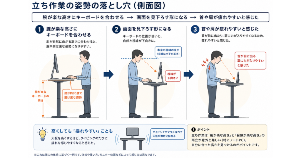 立ち作業の姿勢の落とし穴の図解|キーボードを腕が楽な高さに合わせると画面を見下ろす形になり首や肩が疲れやすいと感じた流れと、天板を高くしたときの揺れ