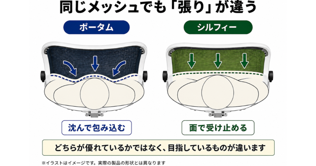 オカムラ ポータムとシルフィーの背メッシュの沈み方の違いを表した図