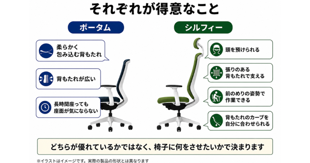 オカムラ ポータムとシルフィーそれぞれが得意なことをまとめた図